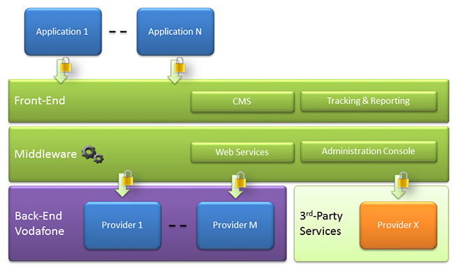 vodafone-1-arch-diagram